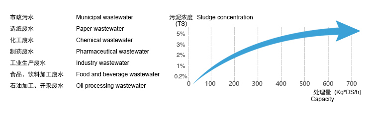 叠螺式污泥脱水机的优势