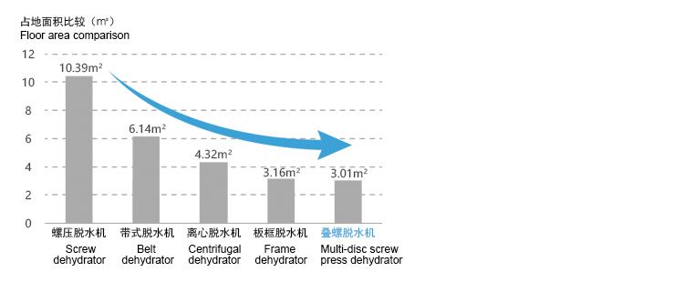 叠螺式污泥脱水机的占地面积小
