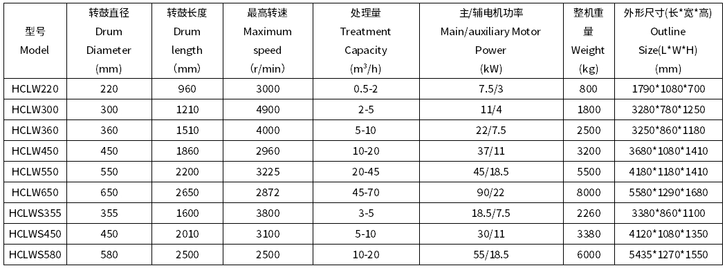 1574301566109795.png 卧螺离心机型号参数